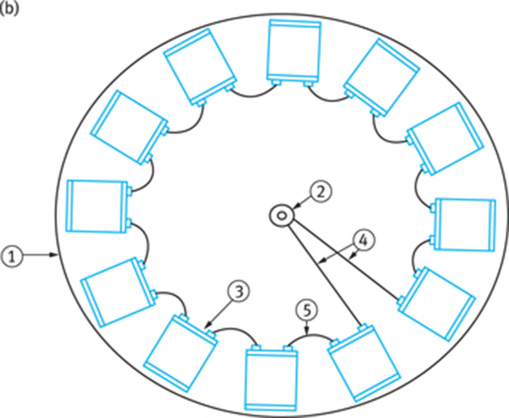 Figure 4: (a) The system of centrifugal partition chromatography [4]. 1, the solvent reservoir; 2, high-pressure constant flow pump; 3, sample injector; 4, the joint of sealed rotating connection device; 5, the sealed rotating connection device; 6, rotation axis; 7, column storage chamber; 8, rotator; 9, heating and cooling device; 11, motor; 12, controller of temperature and speed; 13, speed-controlled sensor; 14, monitor; 15, recorder; 16, collector. (b) The rotator of centrifugation distribution chromatography [4]. 1, centrifugal rotator; 2, the sealed rotating device; 3, column storage chamber; 4, connecting pipe; 5, column storage chamber connecting pipe.