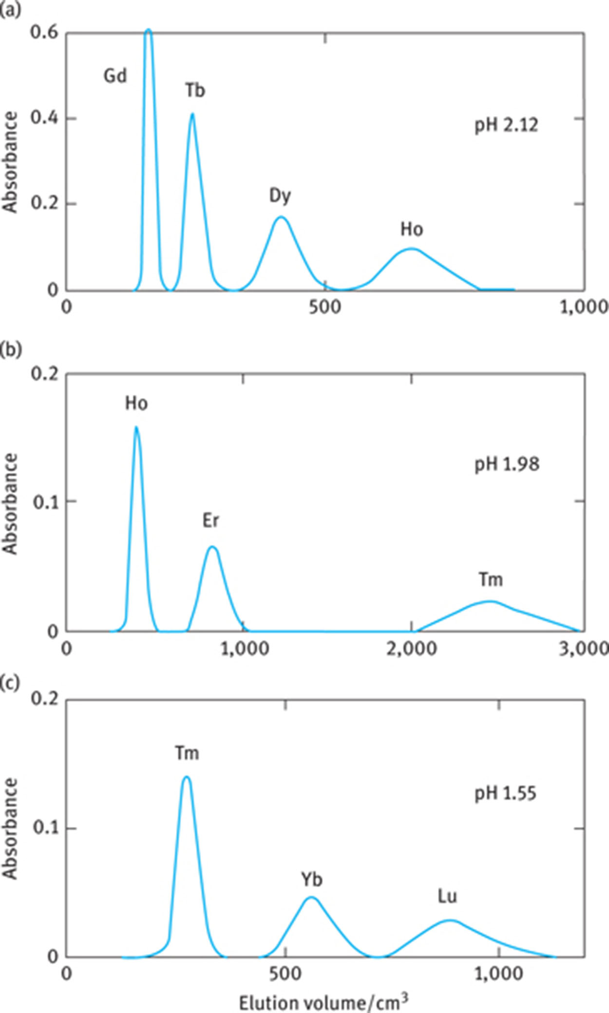 Figure 5: Chromatographic separation of heavy REEs. Stationary phase: 0.02 mol/L (EHPA)2 in toluene; mobile phase: 0.1 mol/L (H,Na)Cl2CHCOO; sample: 5 × 10−4 mol/L lanthanoid in 10−3 mol/L HNO3 [72].