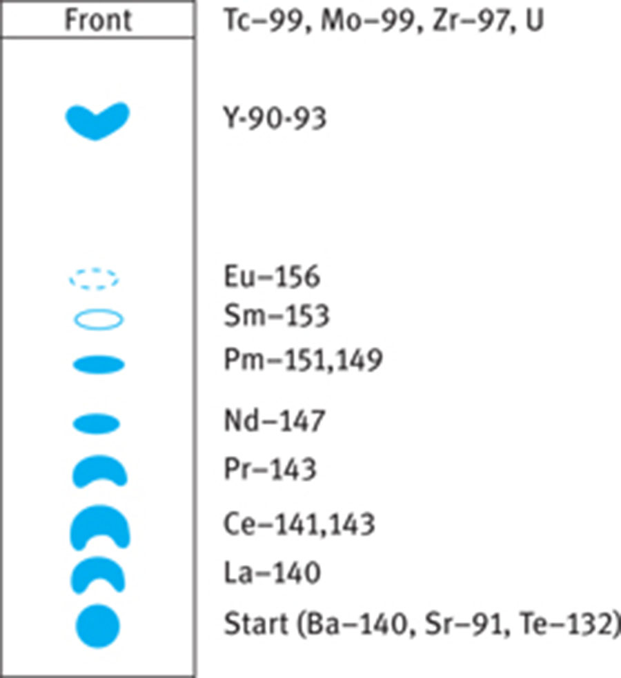 Figure 6: Thin-layer chromatograms of REEs: (a) the mixture of REEs; (b) uranium and nuclear fission products. Stationary phase: silanization diatomite; mobile phase: diethyl ether/tetrahydrofuran/P204/nitric acid [97].