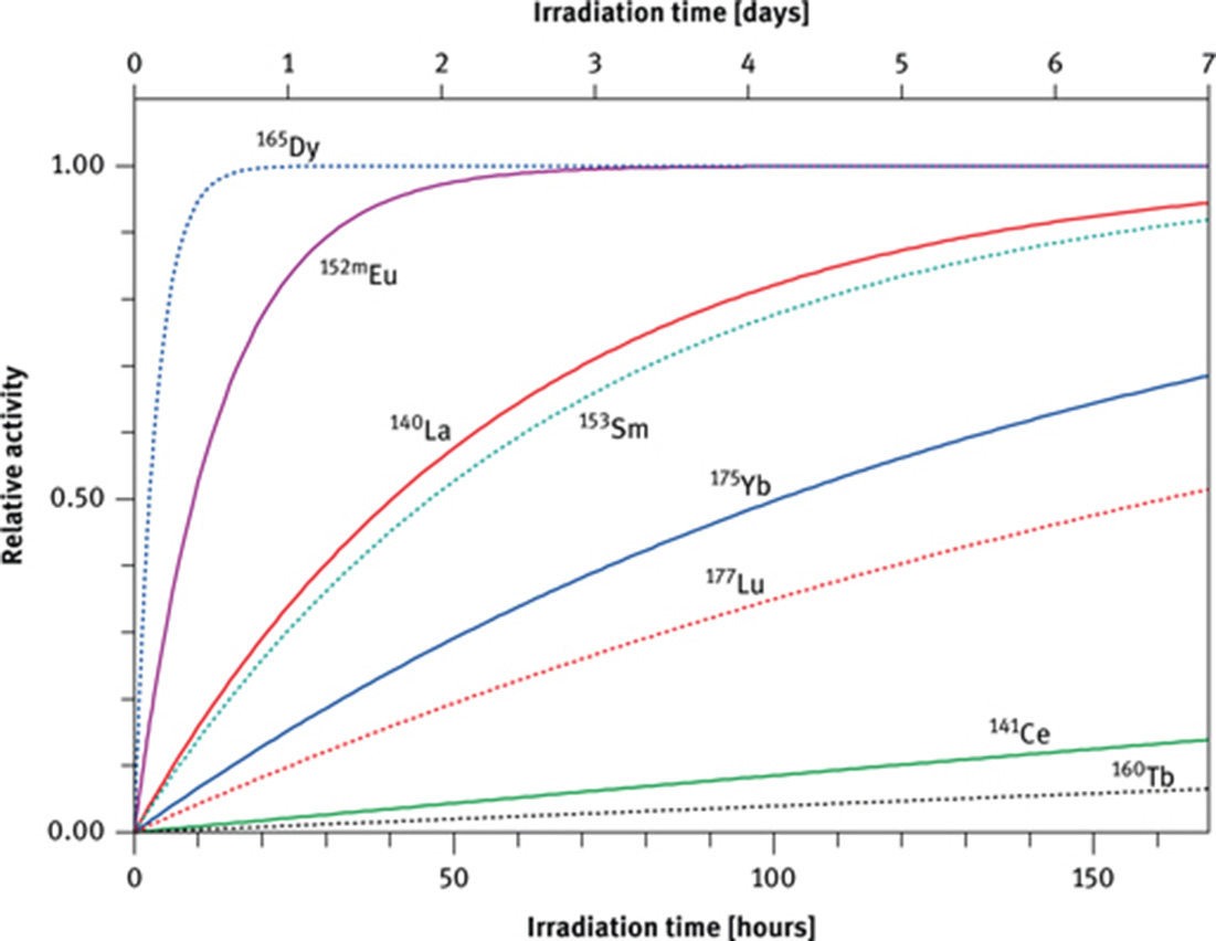 Figure 3: The saturation factor, NAA (1 − e−λ×t) as a function of irradiation time for nuclides of the REE with different half-lives.