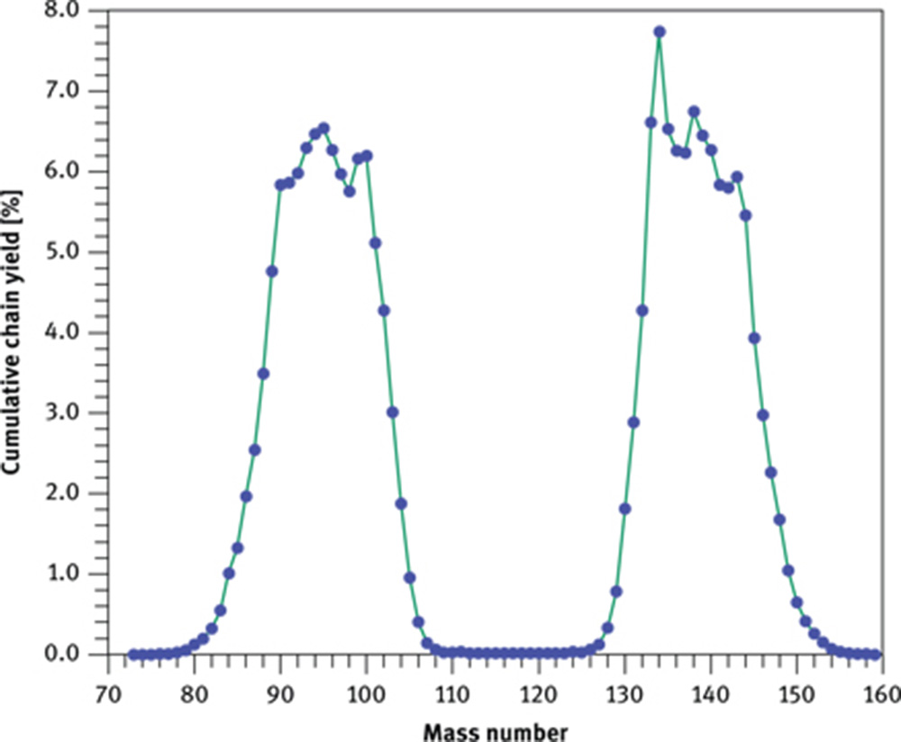 Figure 4: Cumulative chain yield for the fission of 235U with thermal neutrons as afunction of mass number. Because fission of one 235U yields two heavy fragments, thesum of the yields equals 200 %.