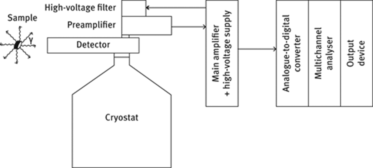Figure 5: Schematic sketch of an NAA counting system (modified after [3]).