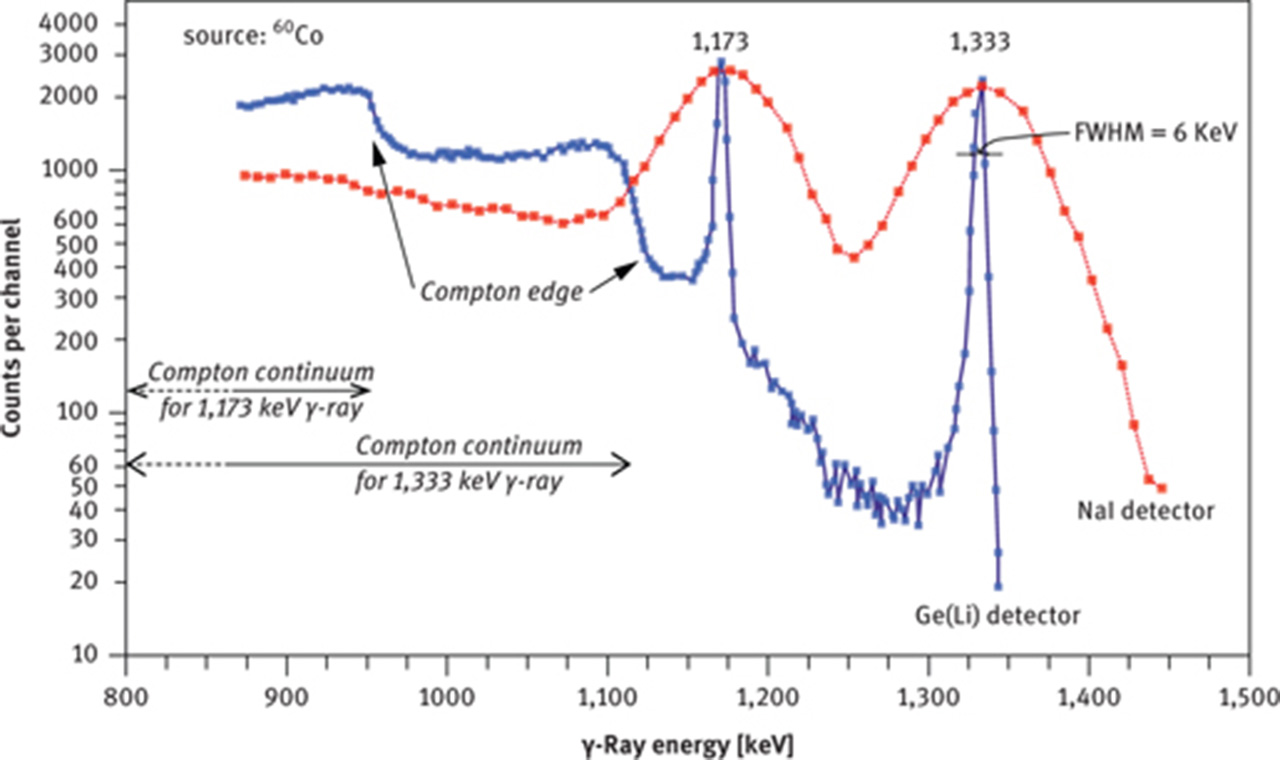 Figure 6: The high-energy part of a γ-ray spectrum of 60Co showing the superior energy resolution of a Li-drift Ge detector over a Tl-doped NaI scintillation detector [21]; keV = 1,000 eV. The resolution of the Ge(Li) detector is shown for the 1,333 keV γ-ray (FWHM = full width at half maximum).