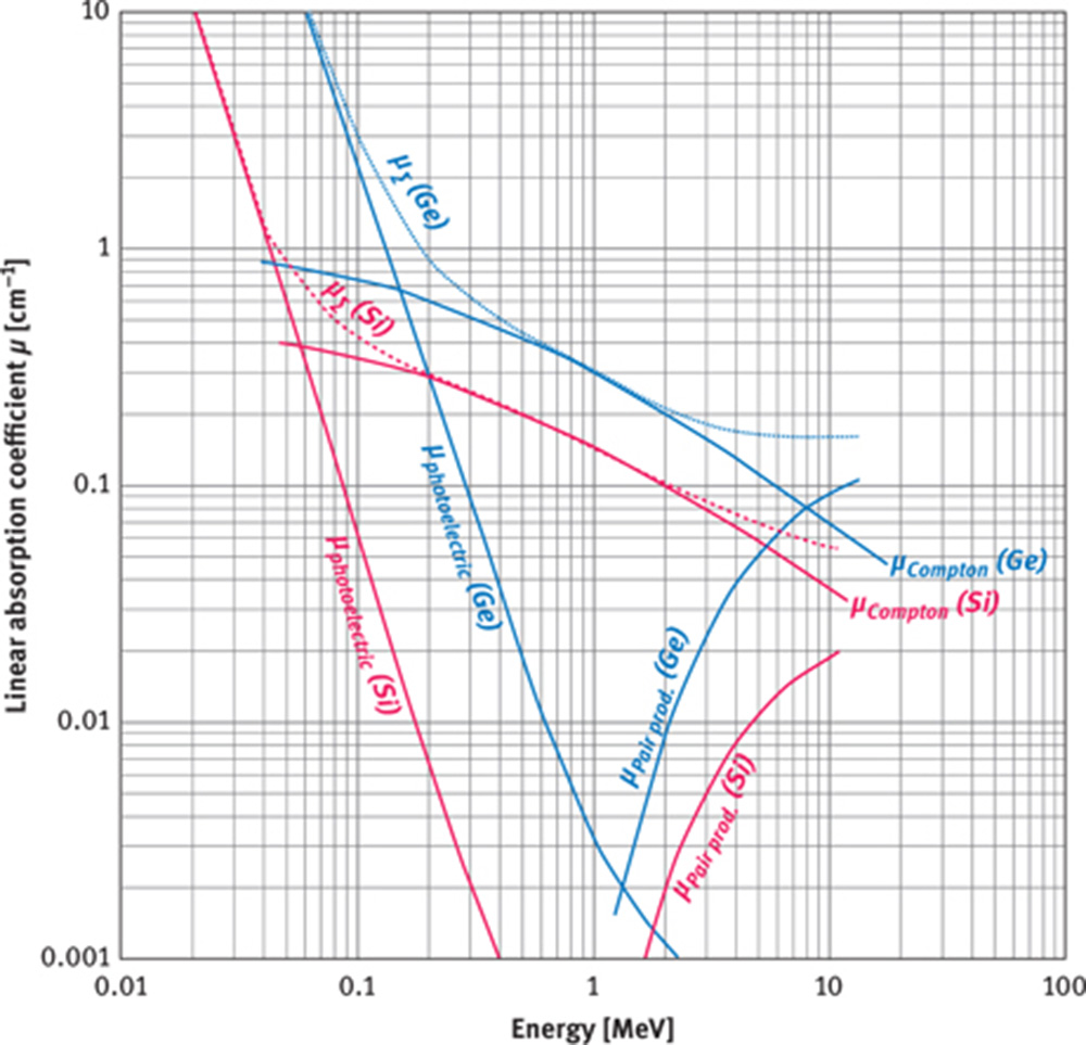 Figure 7: Linear absorption coefficients for germanium and silicon plotted against γ-rayenergy. μ∑ is the sum of the three individual terms (plotted with data extracted fromRef. [25]). μ∑ is equal to μ in eq. (7).