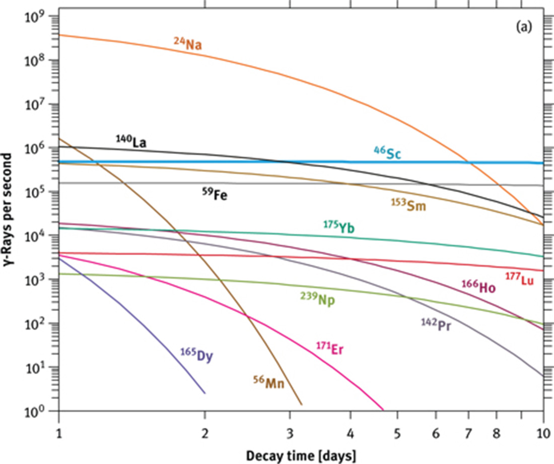 Figure 9: γ-Activities of a number of nuclides as a function of cooling time for the internationalstandard rock basalt BCR-1 released by the US Geological Survey, the supply of which islong exhausted. For each nuclide, only the activity of the main γ-ray, displayed in boldfacein Table 1, has been calculated as A = λ × N × relative intensity (where more than one γ-lineis highlighted, the one with the higher intensity was used, except for 239Np (277.6 keV)).The energy-dependent efficiency of the detectors has not been considered. Calculations wereperformed for a thermal neutron flux of 5 × 1013 cm−2 s−1 and an irradiation time of 24 h.Recommended concentrations in BCR-1 are Na 2.43, Sc 32.8, Mn 1410, Fe 9.41, Co 36.3,La 25.0, Ce 53.7, Pr 6.9, Nd 28.7, Sm 6.58, Eu 1.96, Gd 6.68, Tb 1.05, Dy 6.35, Ho 1.11, Er 3.61,Tm 0.59, Yb 3.39, Lu 0.512, Hf 4.90, Ta 0.79, Th 6.04, U 1.71 (all values in ppm, exceptNa and Fe in %) [34]. Although many of these activities are high, be aware that only a smallfraction of the γ-rays are registered by the detector. In INAA, the activity is dominated by 24Naduring the first week after irradiation. Afterwards, 46Sc, 59Fe and 60Co are the maincontributors. All these nuclides release high-energy γ-rays during decay, thus causing a highCompton background, in particular in the large-volume Ge detector.