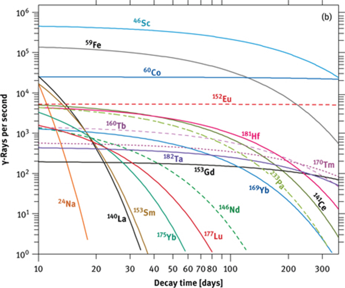 Figure 9: γ-Activities of a number of nuclides as a function of cooling time for the internationalstandard rock basalt BCR-1 released by the US Geological Survey, the supply of which islong exhausted. For each nuclide, only the activity of the main γ-ray, displayed in boldfacein Table 1, has been calculated as A = λ × N × relative intensity (where more than one γ-lineis highlighted, the one with the higher intensity was used, except for 239Np (277.6 keV)).The energy-dependent efficiency of the detectors has not been considered. Calculations wereperformed for a thermal neutron flux of 5 × 1013 cm−2 s−1 and an irradiation time of 24 h.Recommended concentrations in BCR-1 are Na 2.43, Sc 32.8, Mn 1410, Fe 9.41, Co 36.3,La 25.0, Ce 53.7, Pr 6.9, Nd 28.7, Sm 6.58, Eu 1.96, Gd 6.68, Tb 1.05, Dy 6.35, Ho 1.11, Er 3.61,Tm 0.59, Yb 3.39, Lu 0.512, Hf 4.90, Ta 0.79, Th 6.04, U 1.71 (all values in ppm, exceptNa and Fe in %) [34]. Although many of these activities are high, be aware that only a smallfraction of the γ-rays are registered by the detector. In INAA, the activity is dominated by 24Naduring the first week after irradiation. Afterwards, 46Sc, 59Fe and 60Co are the maincontributors. All these nuclides release high-energy γ-rays during decay, thus causing a highCompton background, in particular in the large-volume Ge detector.