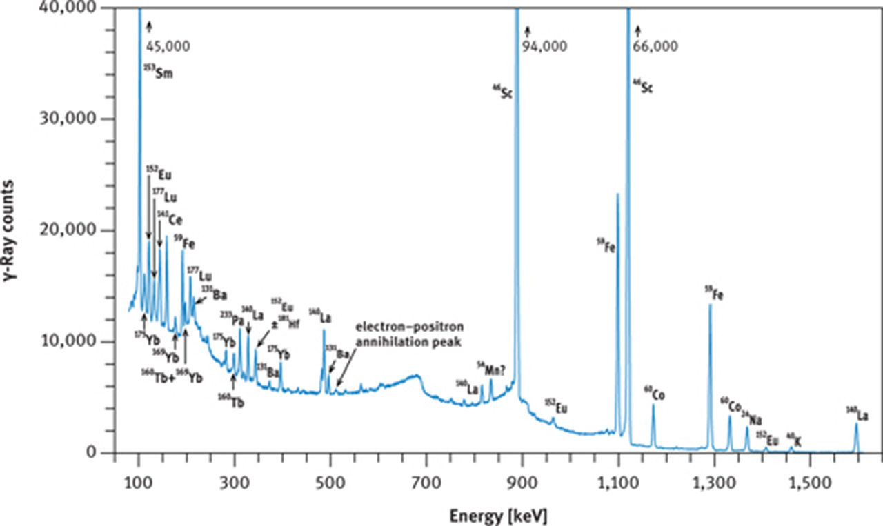 Figure 10: γ-Ray spectra of international reference rock basalt BCR-1. (a) Spectrum taken with a coaxial Ge(Li) detector about 8 days after end of irradiation, (b) spectrum taken with a coaxial Ge(Li) detector about 30 days after end of irradiation, (c) part of spectrum taken with a planar Ge detector about 28 days after end of irradiation. Irradiation conditions: neutron flux 5 × 1013 cm−2 s−1 for 12 h at the research reactor “DIDO” of the former “Kernforschungsanlage Jülich” (now “Forschungszentrum Jülich”) in September 1993. γ-Ray counting was performed at the former “Institut für Kernchemie”, University of Cologne. The dead time of the counting system was kept below 3 % by adjusting the distance between sample and detector. Counting times were 3 h (a), 4 h (b) and 10 h (c).