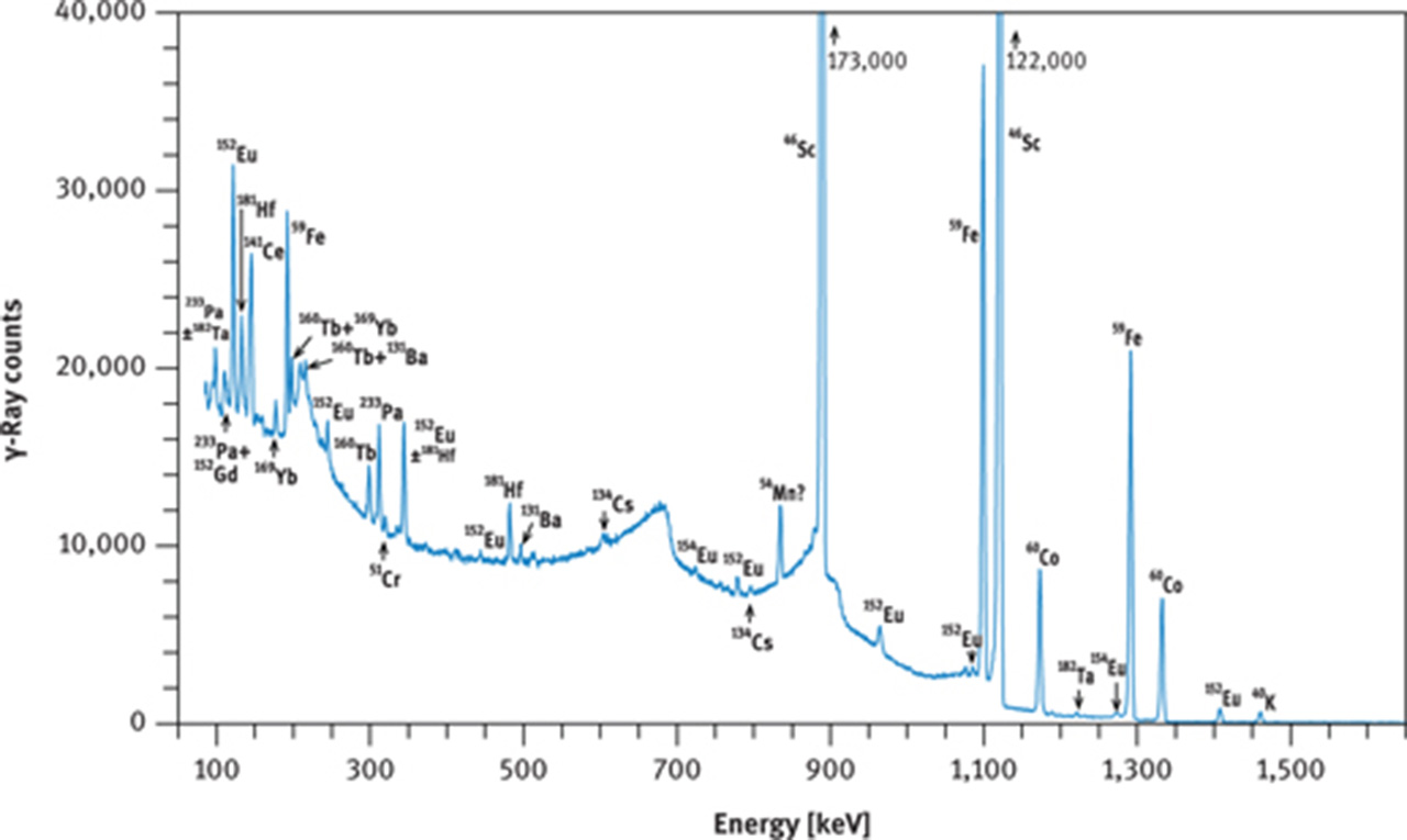 Figure 10: γ-Ray spectra of international reference rock basalt BCR-1. (a) Spectrum taken with a coaxial Ge(Li) detector about 8 days after end of irradiation, (b) spectrum taken with a coaxial Ge(Li) detector about 30 days after end of irradiation, (c) part of spectrum taken with a planar Ge detector about 28 days after end of irradiation. Irradiation conditions: neutron flux 5 × 1013 cm−2 s−1 for 12 h at the research reactor “DIDO” of the former “Kernforschungsanlage Jülich” (now “Forschungszentrum Jülich”) in September 1993. γ-Ray counting was performed at the former “Institut für Kernchemie”, University of Cologne. The dead time of the counting system was kept below 3 % by adjusting the distance between sample and detector. Counting times were 3 h (a), 4 h (b) and 10 h (c).