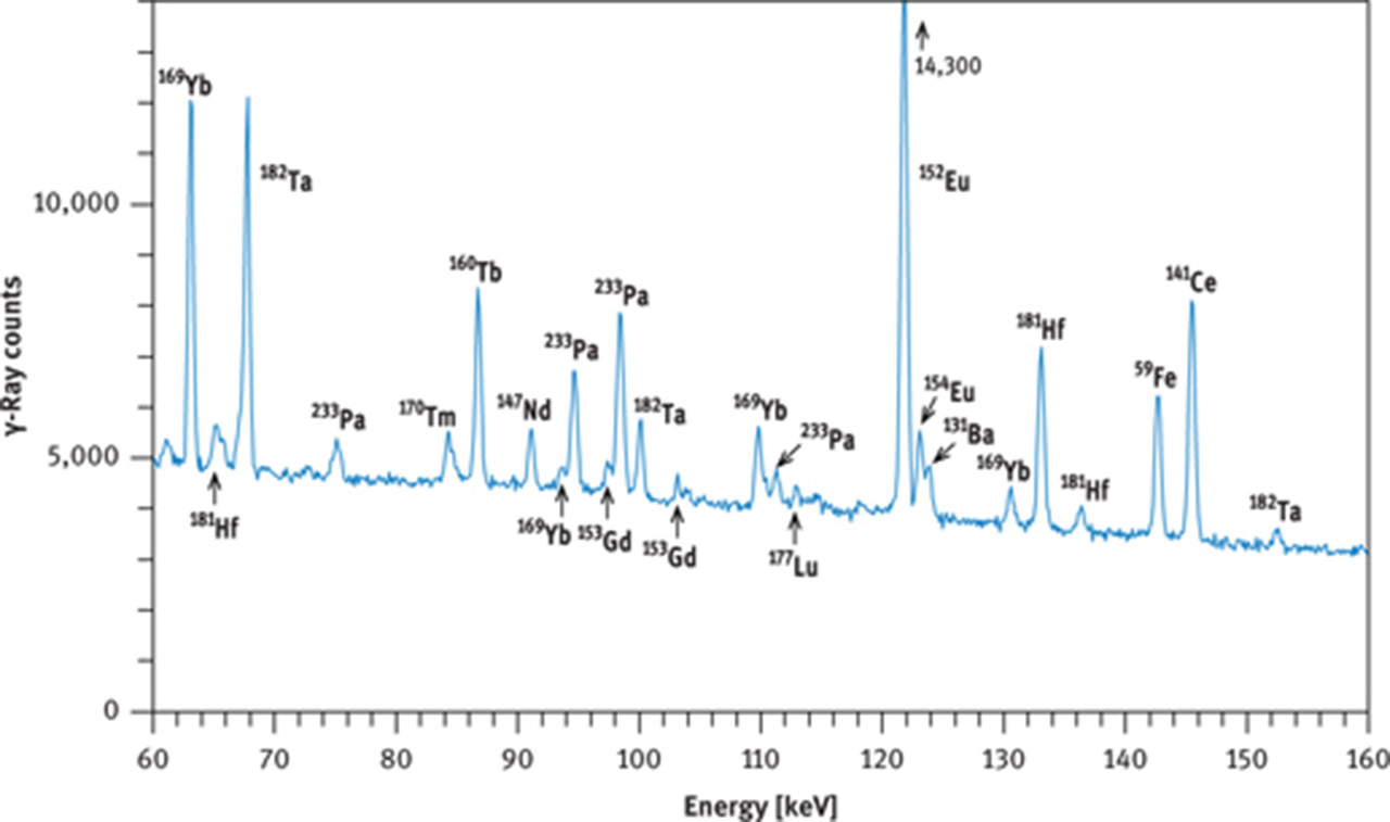 Figure 10: γ-Ray spectra of international reference rock basalt BCR-1. (a) Spectrum taken with a coaxial Ge(Li) detector about 8 days after end of irradiation, (b) spectrum taken with a coaxial Ge(Li) detector about 30 days after end of irradiation, (c) part of spectrum taken with a planar Ge detector about 28 days after end of irradiation. Irradiation conditions: neutron flux 5 × 1013 cm−2 s−1 for 12 h at the research reactor “DIDO” of the former “Kernforschungsanlage Jülich” (now “Forschungszentrum Jülich”) in September 1993. γ-Ray counting was performed at the former “Institut für Kernchemie”, University of Cologne. The dead time of the counting system was kept below 3 % by adjusting the distance between sample and detector. Counting times were 3 h (a), 4 h (b) and 10 h (c).