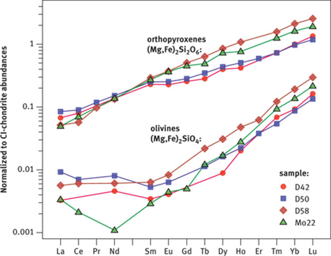 Figure 12: REE in olivines (Mg, Fe)2SiO4 and orthopyroxenes (Mg, Fe)2Si2O6 from peridotites (redrawn from data published in Ref. [39]). Peridotites are rocks from the Earth’s upper mantle brought to the surface as inclusions in basaltic volcanic rocks. REE were separated from the matrix (sample weights between 100 and 300 mg) according to the procedure outlined in Figure 11. CI-chondrite normalization values from Ref. [40]. The sample with the lowest REE concentration has REE abundances corresponding to detected quantities of approximately 1 ng for La, 1.5 ng for Ce, 0.7 ng for Nd and 0.5 ng for Sm. Even lower concentrations were observed in spinel (Mg, Fe)(Al, Cr)2O4, corresponding to detected quantities of ≈0.06 ng for La, 0.03 ng for Sm and 0.06 ng for Lu [39]. The patterns indicate crystal-chemical control of REE3+ incorporation into the lattice of olivine and orthoyroxene with the largest of the REE being most strongly excluded from incorporation. Higher than expected concentrations of the light REE in olivine are likely to be due to physical contamination, in particular fluid inclusions.