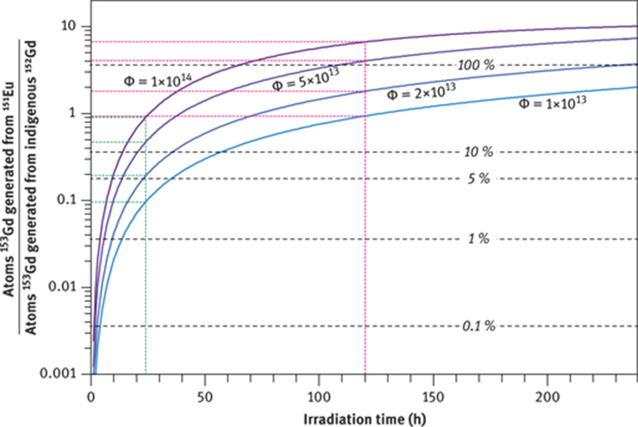 Figure 13: Interference from 151Eu on the 153Gd signal as a function of irradiation time and neutron flux as computed from eq. (10). 153Gd, activated from 152Gd indigenous to the sample, was calculated from eq. (3). The y-axis has been scaled to a 1:1 elemental Eu/Gd ratio. Most geological samples will have lower ratios, closer to the chondritic one (≈1/3.5, chondritic ratios are indicated by black broken lines). Green and red broken lines serve to illustrate the interference for irradiation times of 1 and 5 days, respectively. Calculations have been carried out employing the Bateman–Rubinson equation [5, 43], using isotopic abundances, activation cross sections and half-lives as given in Table 1. For equal concentrations of Eu and Gd in a sample, for example, 1 ppm, irradiating the sample for 1 day at a neutron flux of 1 × 1013 n cm−2 s−1 will increase the 153Gd signal by about 10 % whereas irradiation at a flux of 1 × 1014 n cm−2 s−1 will almost double the signal.