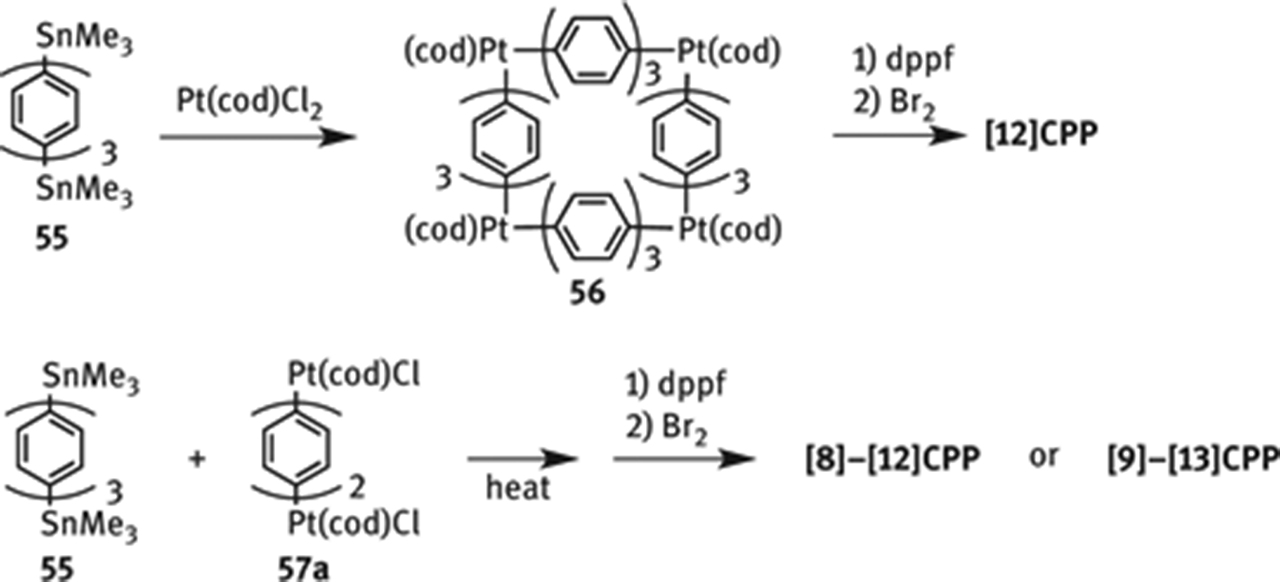 Figure 16: Selective and random synthesis of CPPs.