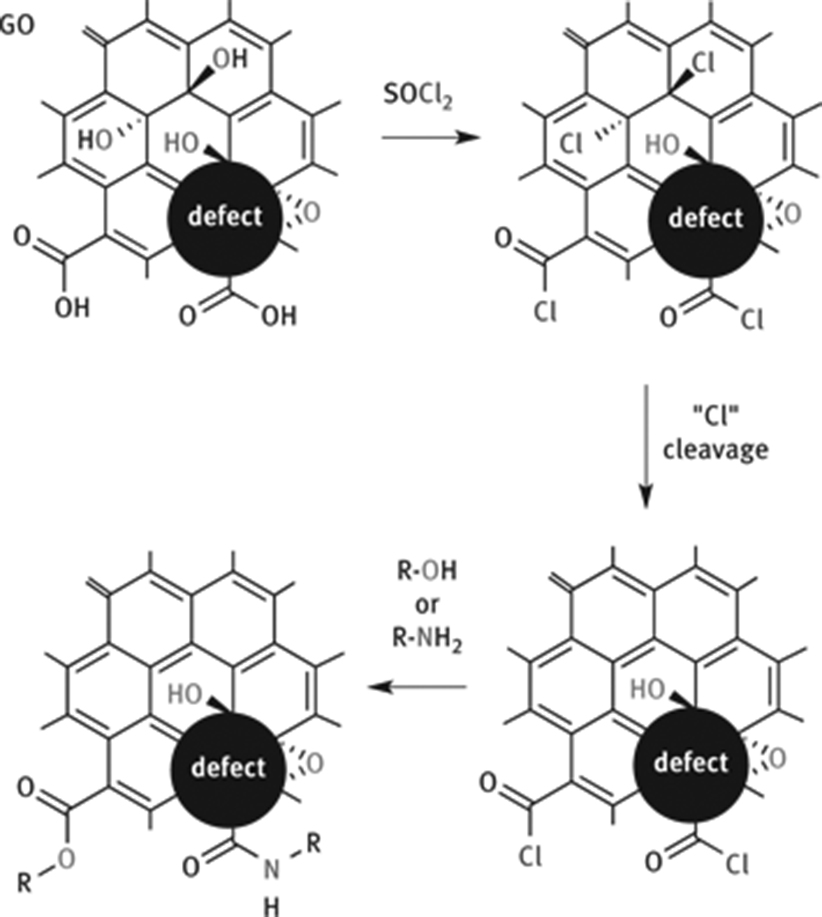 Figure 12: Functionalization of GO at carboxylic acids, located at edges of flakes or defect sites. Activation of carboxylic acids by thionyl chloride can also activate surface OH groups and cause elimination or other side reactions. Acid chlorides can subsequently react with alcohol or amines.