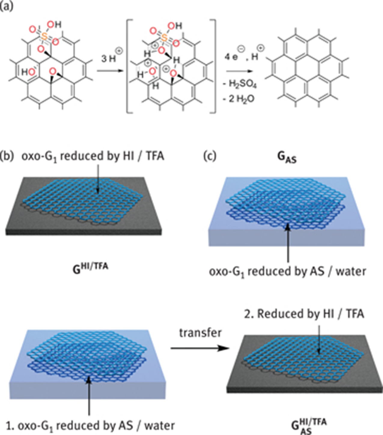 Figure 17: (a) Mechanism of the reduction of oxo-G1 by an electron donor, such as iodide and a strong acid. Successive protonation and electron transfer steps remove oxygen functional groups to form graphene on a substrate. (b) Reduced oxo-G1 on substrate by vapor of HI/TFA (GHI/TFA), (c) reduced by AS from the reductive subphase (GAS) and (d) reduced by the combination of both reduction methods (GASHI/TFA) [64].