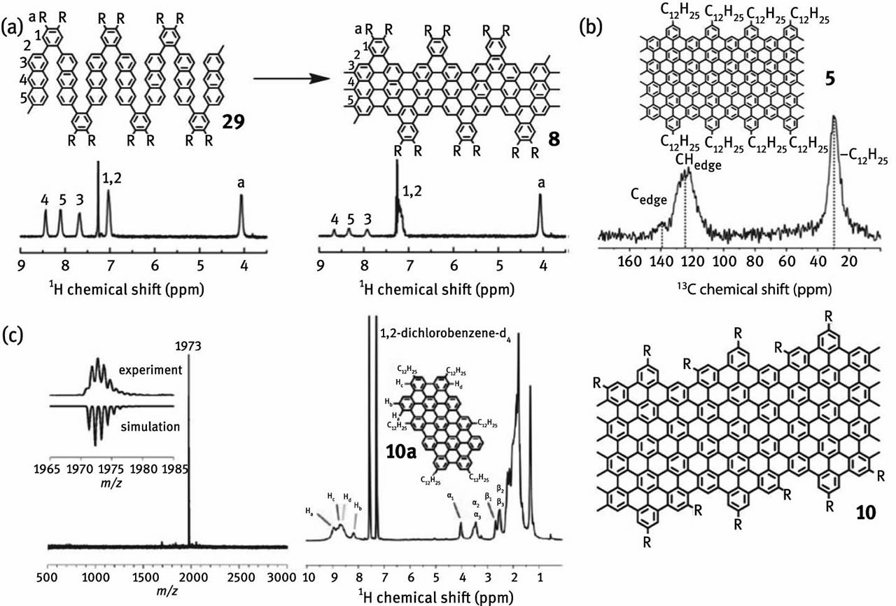 Figure 14: NMR studies of solution-synthesized GNRs: (a) 1H NMR spectra of polymer 29 and GNR 8, (b) 13C NMR spectrum of GNR 5 (c) MALDI-TOF MS spectrum (left), isotopic distribution (inset) and 1H NMR spectrum (right) of PAH 10a as a model compound for GNR 10.