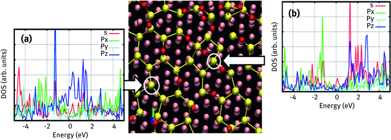 Figure 2: Decomposed electronic DOS for (a) a threefold-coordinated Si atom and (b) a fourfold-coordinated Si atom in the oxidized silicene (as indicated by the bold arrows and white circles). The zero of energy in the DOS plots is aligned to the Fermi energy. The red, yellow, and pink balls indicate O, Si, and Ag atoms, respectively [10].