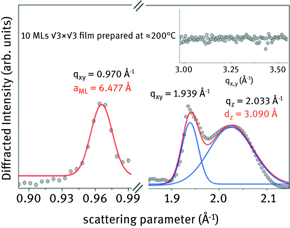 Figure 3: ED-GIXRD pattern collected from a √3×√3 multilayer film (10 MLs) grown on Ag(111) at ~200 °C and Gaussian fit (red line) of each reflection. First-order in-plane qxy = 0.970 Å–1 (FWHMxy = 0.0467 Å–1) and out-of-plane qz = 2.033 Å–1 (FWHMz = 0.2090 Å–1) reflections; second-order in-plane reflection qxy = 1.939 Å–1 (FWHMxy = 0.0790 Å–1) (blue line). The inset displays the ED-GIXRD pattern around 3.27 Å–1; neither a Si(220) peak nor its relaxation are observed. The positions of the peaks are the centroid of the Gaussians. Adapted from Figure 3 of Ref. [12].