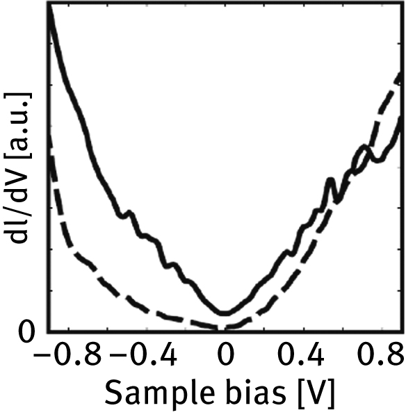 Figure 5: Differential conductivities of a germanene layer synthesized on a molybdenum disulfide substrate (solid line) and of bare molybdenum disulfide (dashed line). The set points are –1.4 V and 0.6 nA. Data from Ref. [23].