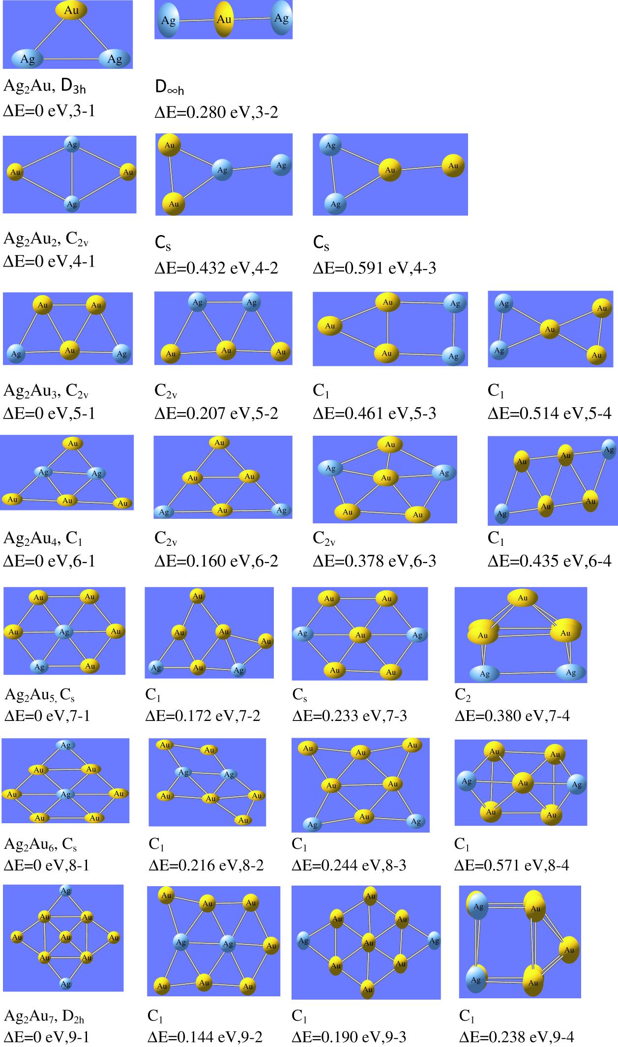 Figure 1: The ground state configurations of Ag2AuNλ (N = 1–7, λ=0) nanoalloy clusters.