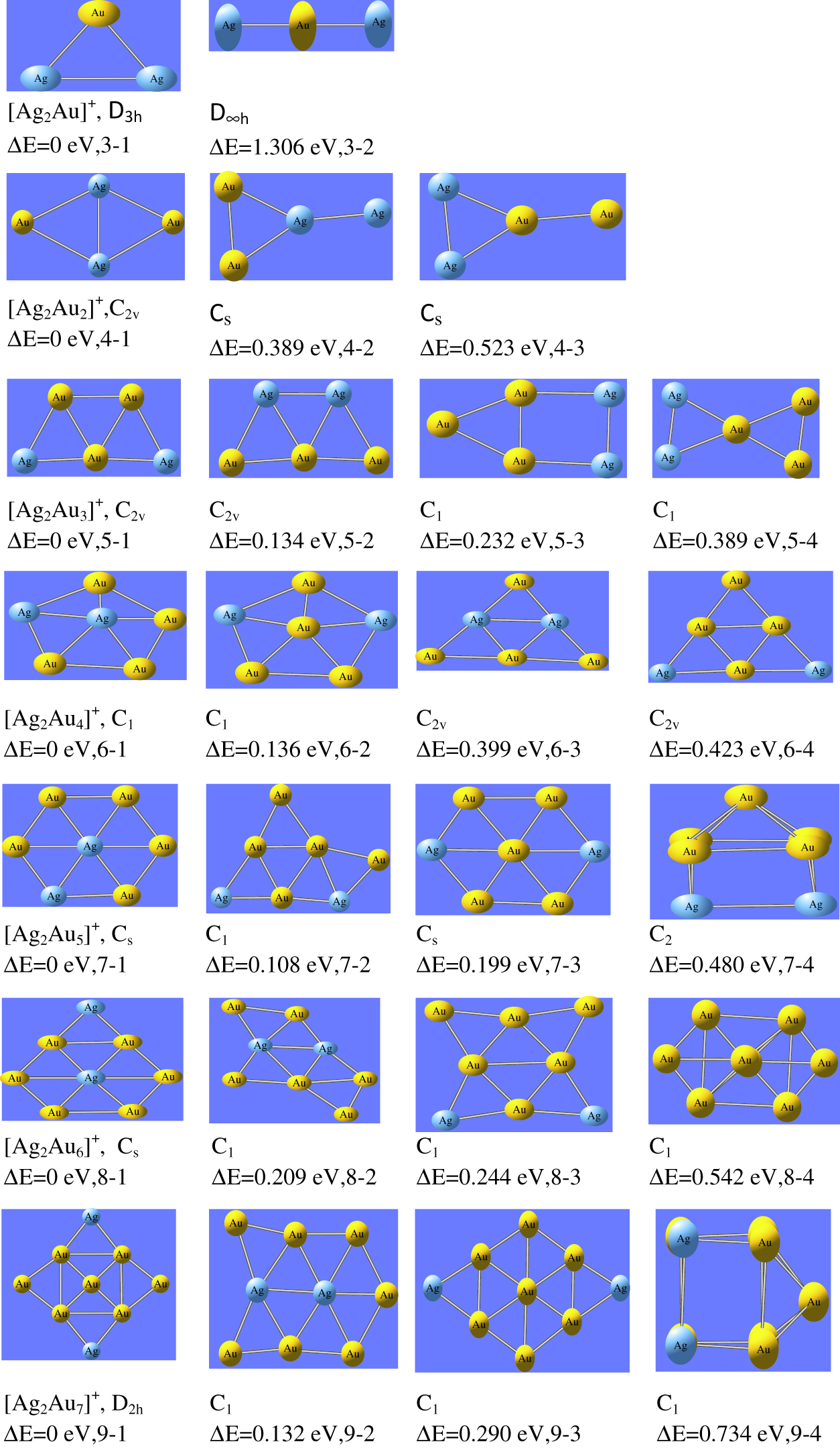 Figure 2: The ground state configurations of Ag2AuNλ (N = 1–7, λ=+1) nanoalloy clusters.