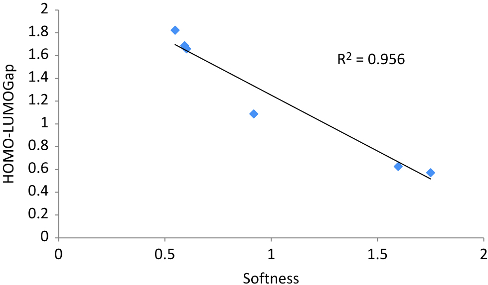 Figure 4: A linear correlation plot between Softness vs. HOMO–LUMO gap of Ag2AuN (N = 1–7) nanoalloy clusters.