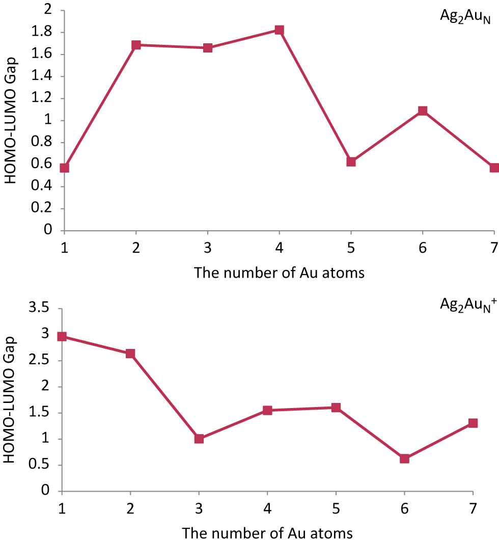 Figure 5: Size dependence of the HOMO–LUMO gaps for the lowest energy structures of Ag2AuN/Ag2AuN+ (N = 1–7) clusters.