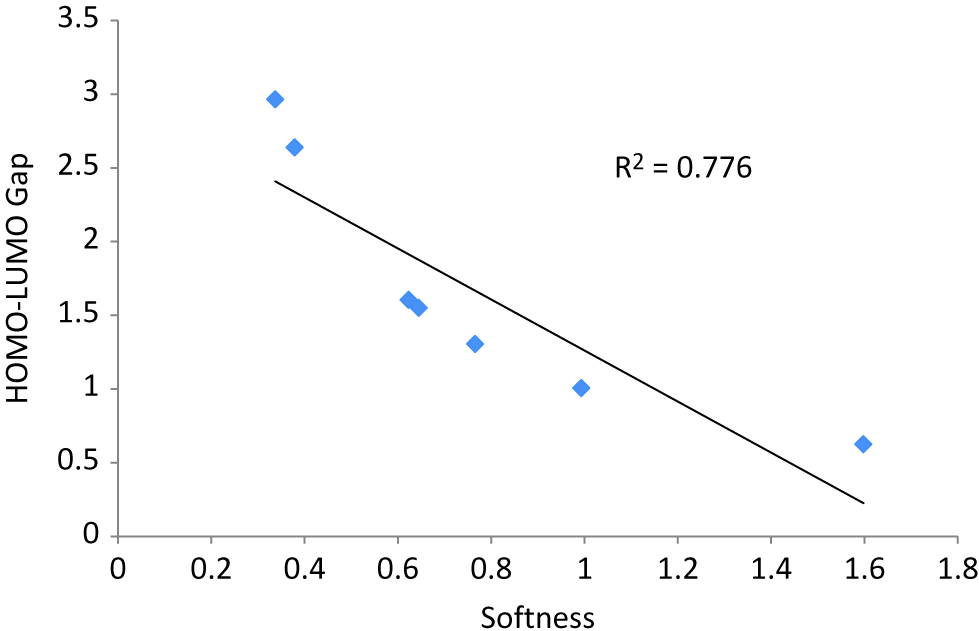 Figure 6: A linear correlation plot between Softness vs. HOMO–LUMO gap of Ag2AuN+ (N = 1–7) nanoalloy clusters.