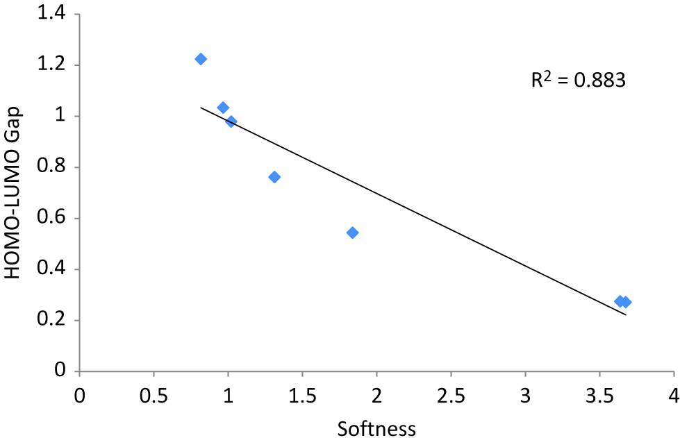 Figure 7: A linear correlation plot between Softness vs. HOMO–LUMO gap of Ag2AuN- (N = 1–7) nanoalloy clusters.