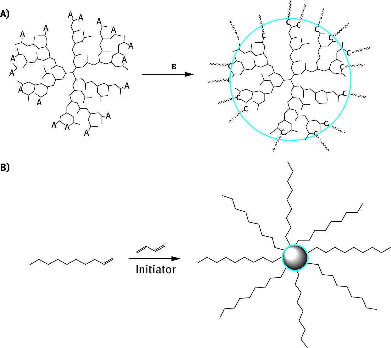 Figure 26: Synthesis of multiarm star polymers by arm-first methodology