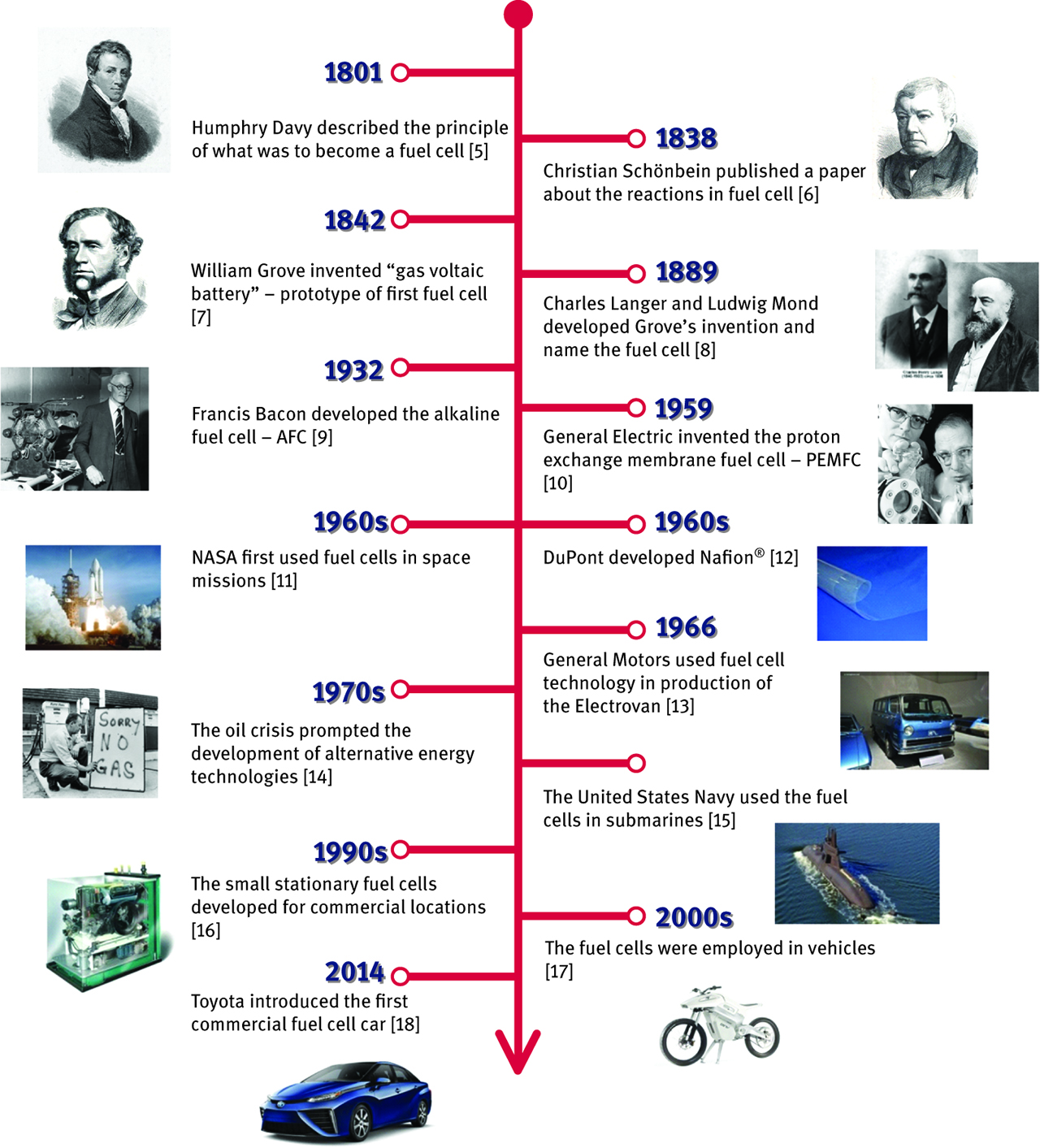 Figure 1: History of fuel cells [5, 6, 7, 8, 7, 9, 10, 11, 12, 13, 14, 15, 16, 17, 18].