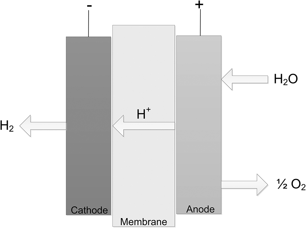 Figure 2. Fuel cell typical setup.