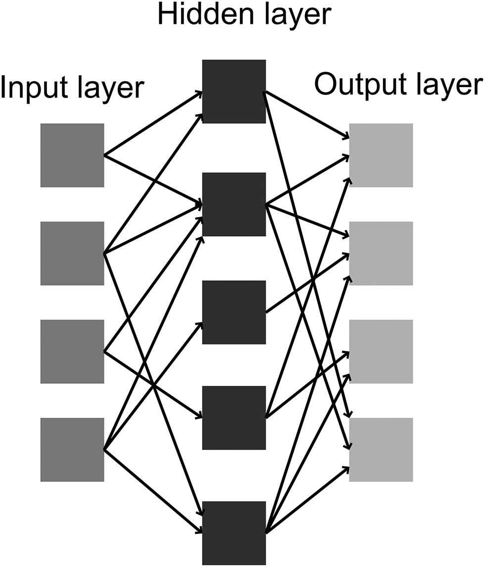 Figure 3. Example of neural network setup connections between neutron layers.