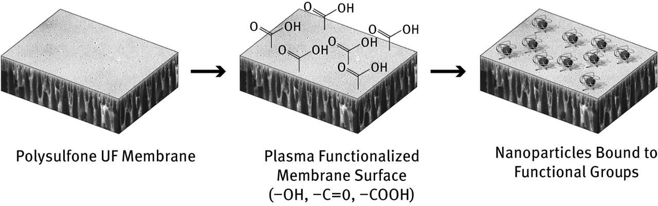 Figure 5. Scheme of polysulfone membrane fictionalization with encapsulated AgNPs. Reprinted with permission from [31]. Copyright (2011) American Chemical Society.