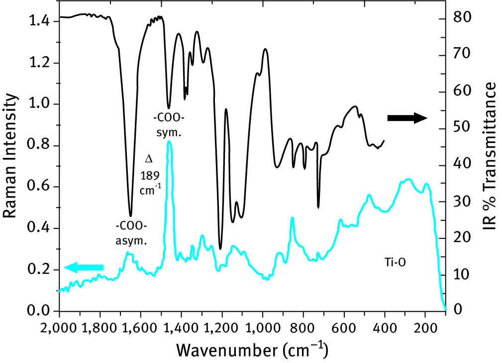 Figure 18. IR/Raman spectra of the hybrid material. TFA carboxylic acid stretches are indicative of bidentate bridging/chelation of the titanium center, and Ti–O stretches suggest rutile-like coordination in the amorphous inorganic. Adapted with permission from J. Am. Chem. Soc. 127 (2005) 9721-9730. Copyright (2005) American Chemical Society [24]