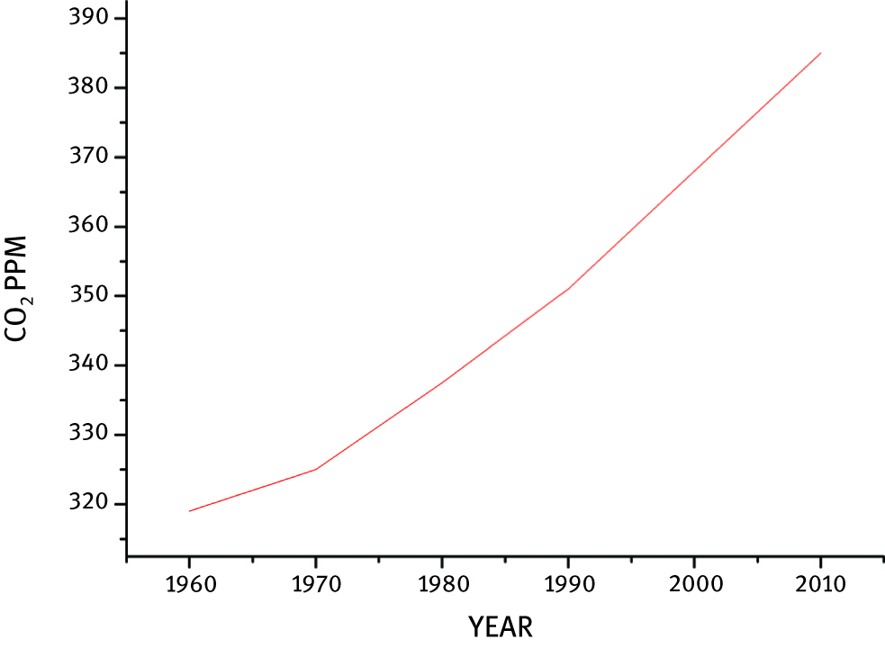 Figure 1: Chart showing the increase of atmospheric concentration during years 1958–2010 [1].