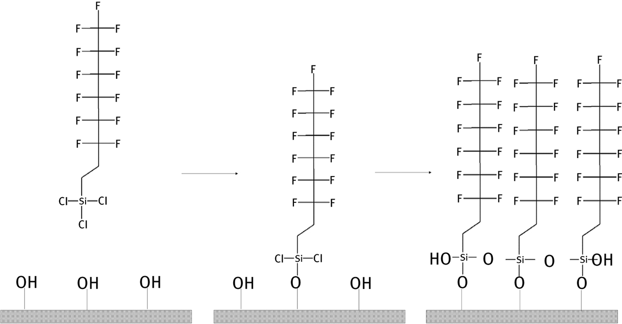 Figure 4: Exemplary reaction of surface hydroxyl groups with fluoroalkylsilane.
