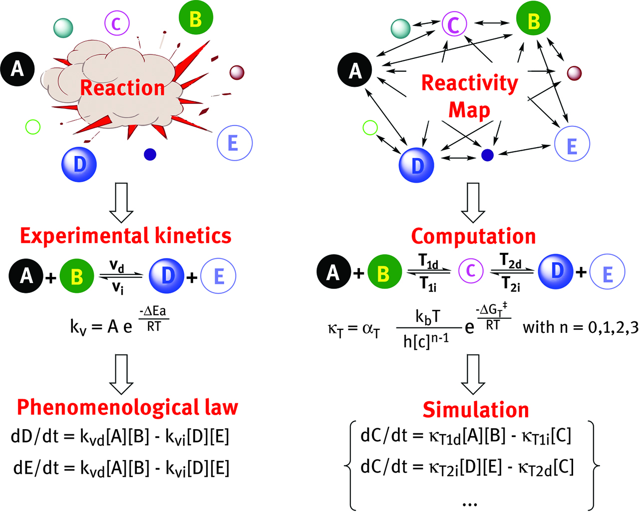 Figure 12: The different approach of experimental kinetics versus kinetic model.