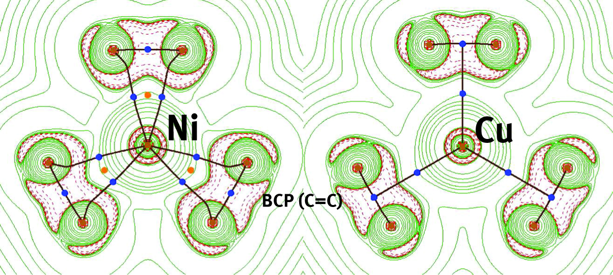 Figure 15: Molecular graphs of Ni(η2-C2H4)3, left, and Cu(η2-C2H4)3+, right, overlaid with their respective Laplacian maps, ∇2ρ(r). The structures have been calculated using B3PW91 in conjunction with the non-relativistic full-electron DGDZVP basis set. Blue dots represent bond critical points, or BCP (3,-1), orange dots represent ring critical points, or RCP (3,+1), and brown dots represent nuclear attractors (3,-3). Within green zones kinetic energy density dominates and the electron density is depleted {∇2ρ(r) > 0}. Within red zones potential energy dominates and the electron density is concentrated {∇2ρ(r) < 0}.