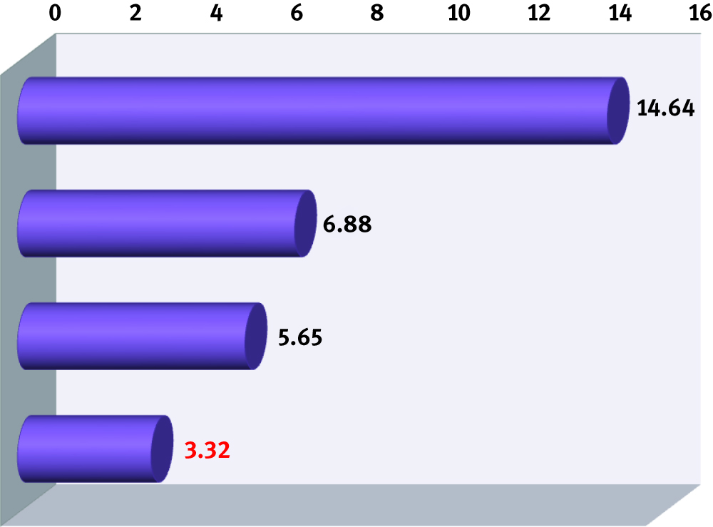 Figure 4: Average of mean unsigned errors (in kcal/mol) for all DFT functionals tested in Truhlar’s database CE345 and grouped according to their year of publication. This database includes 15 subgroups of different chemical properties.