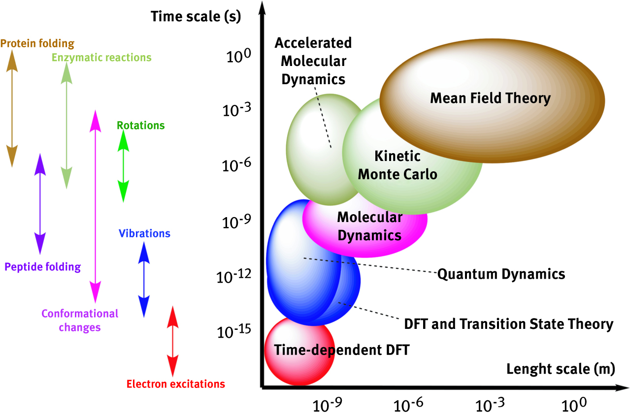 Figure 6: Multi-scale computational methods most frequently used associated to time-scales of chemico-physical phenomena.