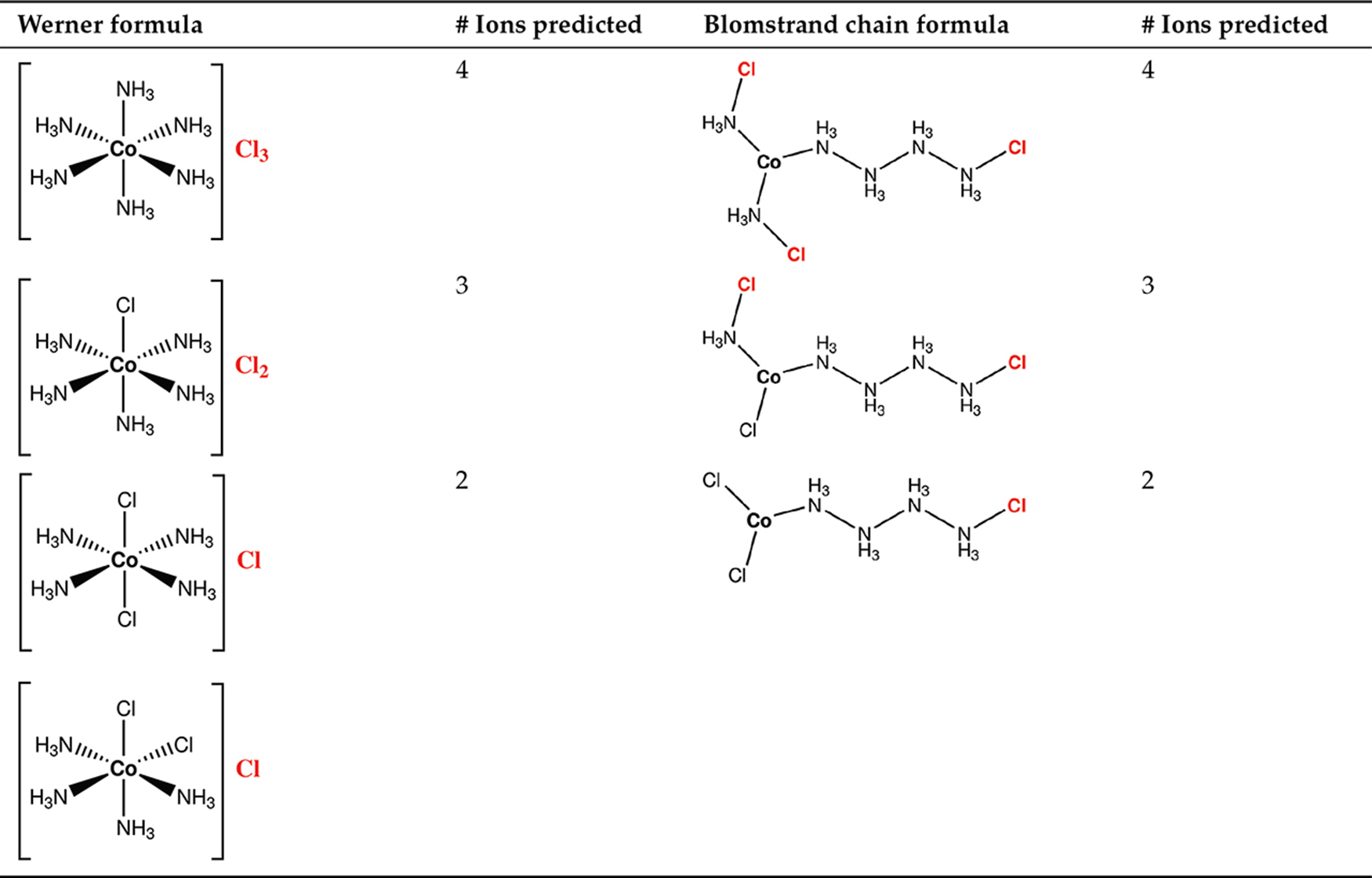 Table 2: The first hypotheses on the structure of cobalt coordination compounds: Werner versus Blomstrand.