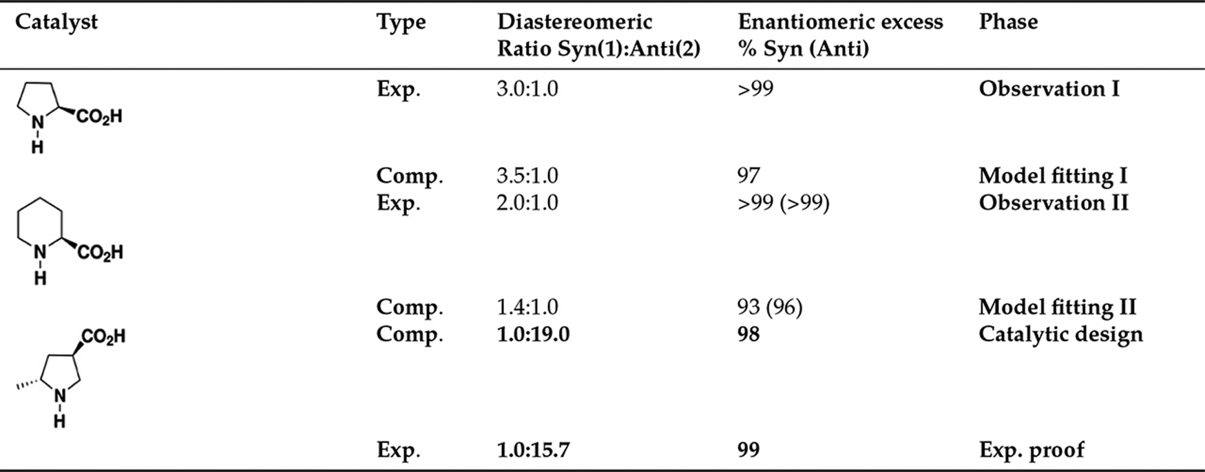 Table 5: The strategy to catalytic design. Entry #1 shows the data for the Mannich-type reaction catalyzed by (S)-proline, entry #2 shows those for the reaction catalyzed by (S)-pipecolic acid. Computation designs experiment in entry #3.