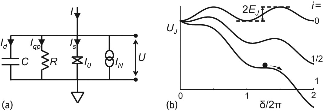 Figure 1: RCSJ model: (a) Equivalent circuit. (b) Tilted washboard potential for different normalized bias currents i$i$.