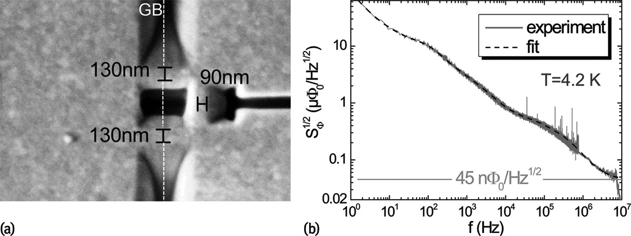 Figure 12: YBCO nanoSQUID. (a) SEM image of SQUID loop (400×300nm2$400 \times 300 {\text{n}}{{\text{m}}^{\text{2}}}$), intersected by 130 nm wide GBJs; the GB is indicated by the vertical dashed line. The loop contains a 90 nm wide constriction for flux biasing and optimum coupling. (b) Rms flux noise of optimized YBCO SQUID, measured in open-loop mode. Dashed line is a fit to the measured spectrum; horizontal line indicates fitted white noise. (After Schwarz et al. [49,50])