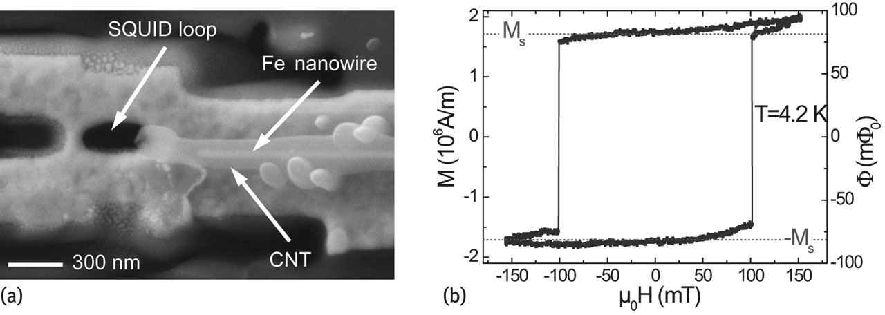 Figure 16: (a) SEM image of Fe nanowire encapsulated in a CNT on top of a YBCO nanoSQUID. (b) Hysteresis loop Φ(H)$\Phi(H)$ of the Fe nanowire, detected by the SQUID. Left axis corresponds to magnetization signal M$M$; the literature value for the saturation magnetization Ms=1710$M_\text{s}=1710\,$ kA/m of Fe is indicated as dashed lines. (after Schwarz et al. [50])