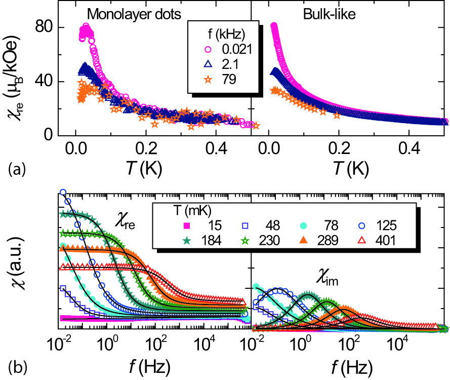 Figure 17: Magnetic susceptibility χ$\chi$ measured with SQUID-based microsusceptometers. (a) Ferritin monolayer dots and bulk sample: χre(T)$\chi_\text{re}(T)$ obtained at three different frequencies. The superparamagnetic blocking of the susceptibility is visible below 50 mK in both cases (after Martínez-Pérez et al. [117]). (b) HoW10${\text{Ho}}{{\text{W}}_{{\text{10}}}}$ SMM crystal: χre(f)$\chi_\text{re}(f)$ (left) and χim(f)$\chi_\text{im}(f)$ (right) measured at different T$T$.