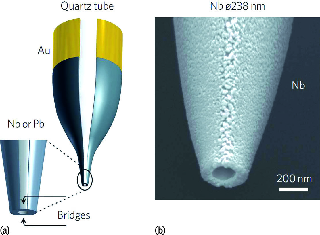 Figure 18: SQUID-on-tip (SOT): (a) schematic of a sharp quartz pipette with superconducting leads, connecting to the SOT at the bottom end; inset shows magnified view. (b) SEM image of an Nb SOT having a diameter of 238 nm. Reprinted by permission from Macmillan Publishers Ltd: Nature Nanotechnology [88], copyright (2013).