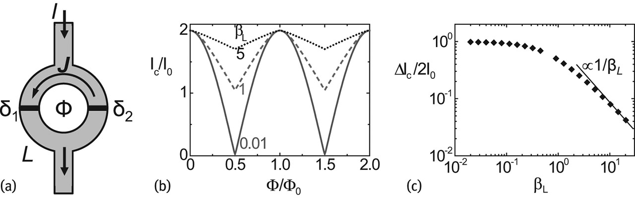 Figure 2: The dc SQUID: (a) Schematic view. (b) Critical current versus applied magnetic flux for different βL$\beta_L$ and (c) Ic$I_\text{c}$ modulation versus βL$\beta_L$, both calculated for T=0$T=0$ and identical JJs.
