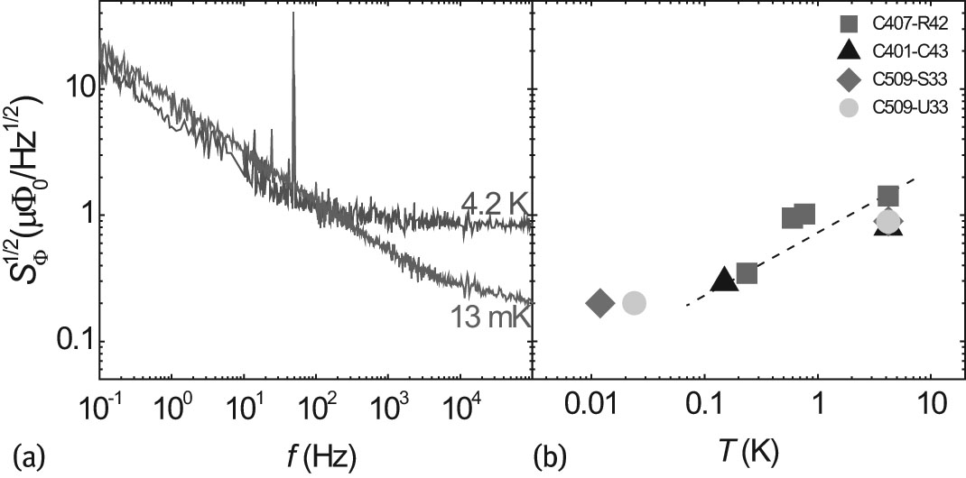 Figure 3: Rms flux noise of Nb thin film SQUIDs with Nb/Al-AlO x$_x$ /Nb JJs. (a) SΦ(f)$\sqrt{S_\Phi}(f)$ at 4.2 K and 13 mK (after Martínez-Pérez et al. [34]). (b) High-frequency (white) noise, measured at different temperatures on different sensors. The white noise depends on T$T$ as expected from theory (SΦ∝T$S_\Phi\propto T$) down to ∼100$\sim 100\,$ mK when it saturates.