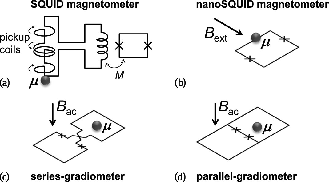 Figure 4: Layouts of various SQUID sensors. (a) SQUID magnetometer based on gradiometric pickup coils coupled inductively (via mutual inductance M$M$) to a SQUID. (b)-(d) NanoSQUIDs without intermediate pick-up coils; the stray field created by an MNP with magnetic moment μ$\mu$ is directly sensed by the SQUID loop. Magnetization measurements can be performed by applying an external magnetic field Bext$B_\text{ext}$ in the nanoloop plane (b). The frequency-dependent magnetic ac susceptibility χac$\chi_\text{ac}$ can be sensed by using series (c) or parallel (d) planar gradiometers; a homogeneous ac excitation magnetic field Bac$B_\text{ac}$ is applied perpendicular to the gradiometer’s plane through on-chip excitation coils.